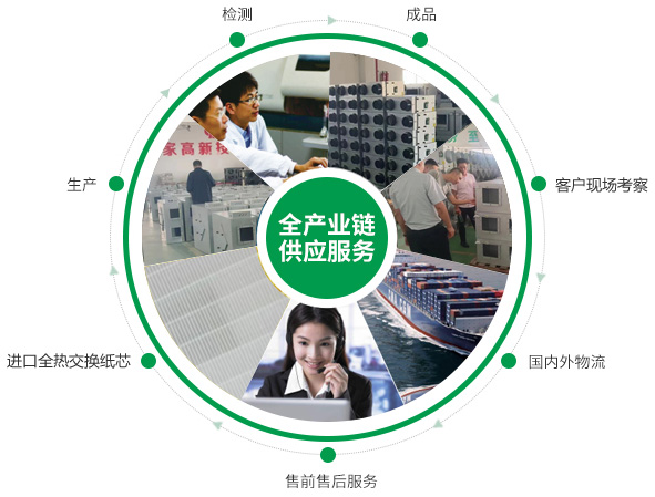 全熱交換器、靜音送風(fēng)機(jī)、新風(fēng)換氣機(jī)、單向流新風(fēng)系統(tǒng)的的產(chǎn)品生產(chǎn)的供應(yīng)鏈優(yōu)勢(shì)