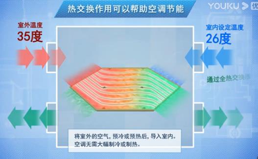 全熱交換器廠家介紹新風(fēng)系統(tǒng)工作過(guò)程