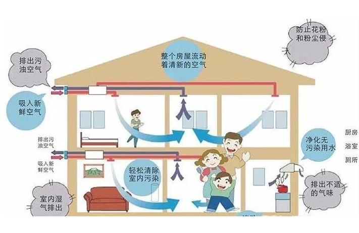 學(xué)校安裝單向流新風(fēng)系統(tǒng)還是雙向流新風(fēng)系統(tǒng)？有什么區(qū)別？